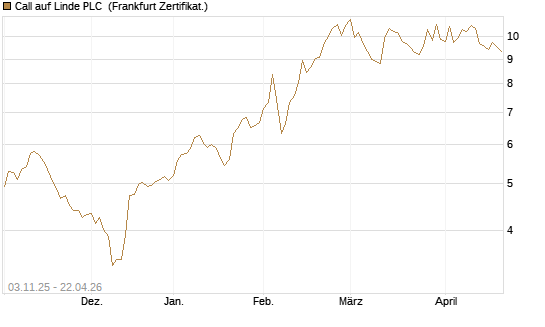 Call auf Linde PLC [UBS AG (London)] Chart