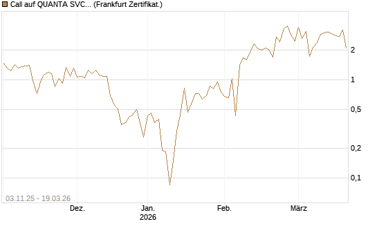 Call auf QUANTA SVCS      Chart