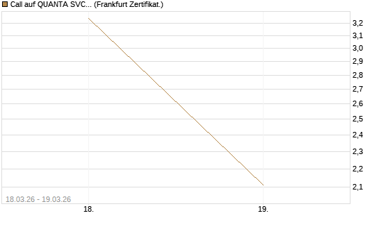Call auf QUANTA SVCS      Chart