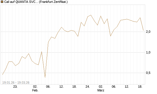 Call auf QUANTA SVCS      Chart