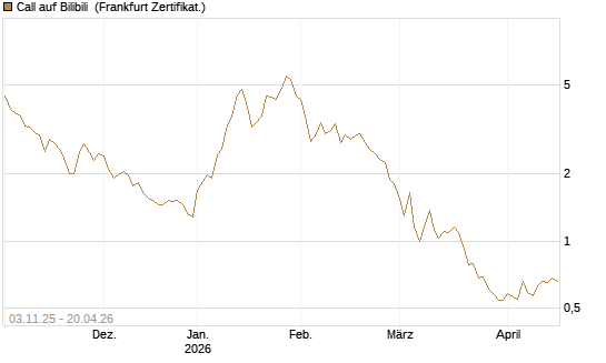 Call auf Bilibili [UBS AG (London)] Chart