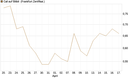Call auf Bilibili [UBS AG (London)] Chart