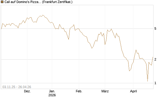 Call auf Domino's Pizza [UBS AG (London)] Chart