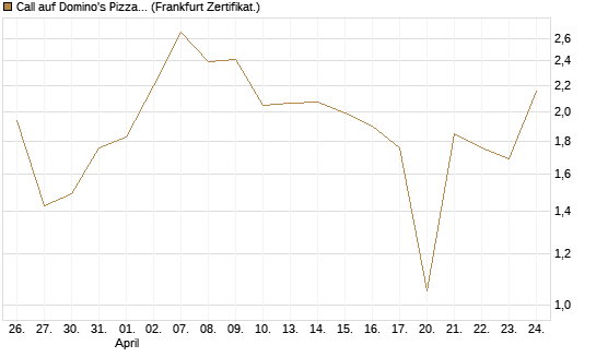 Call auf Domino's Pizza [UBS AG (London)] Chart