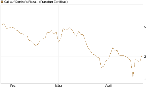 Call auf Domino's Pizza [UBS AG (London)] Chart