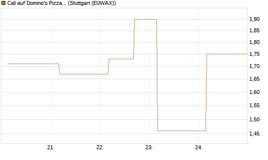Call auf Domino's Pizza [UBS AG (London)] Chart
