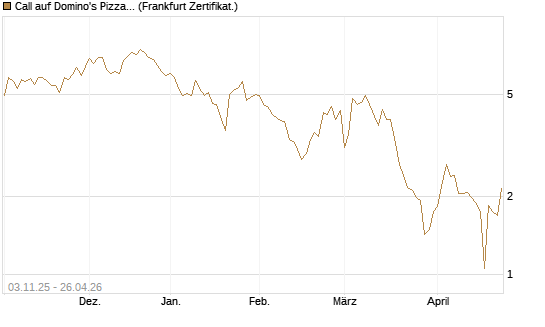 Call auf Domino's Pizza [UBS AG (London)] Chart