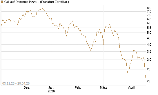 Call auf Domino's Pizza [UBS AG (London)] Chart