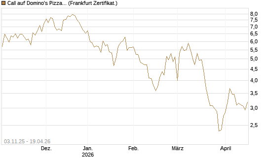 Call auf Domino's Pizza [UBS AG (London)] Chart
