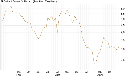 Call auf Domino's Pizza [UBS AG (London)] Chart