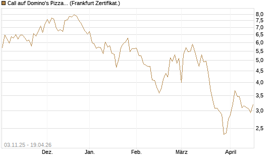 Call auf Domino's Pizza [UBS AG (London)] Chart
