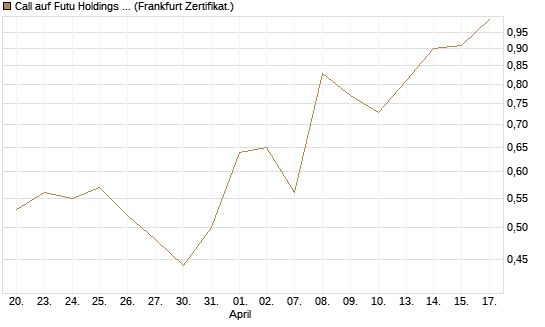 Call auf Futu Holdings ADR [UBS AG (London)] Chart