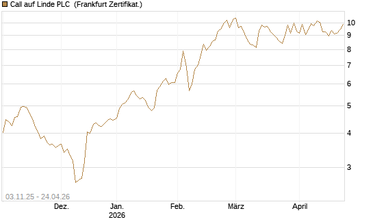 Call auf Linde PLC [UBS AG (London)] Chart