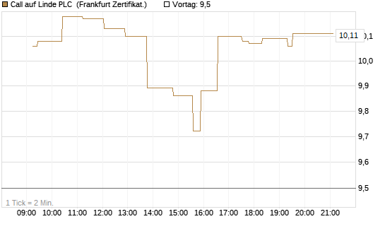 Call auf Linde PLC [UBS AG (London)] Chart
