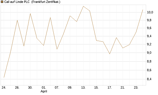 Call auf Linde PLC [UBS AG (London)] Chart