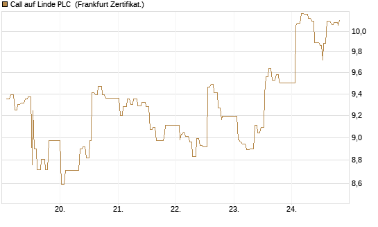 Call auf Linde PLC [UBS AG (London)] Chart