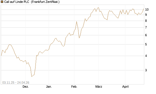 Call auf Linde PLC [UBS AG (London)] Chart