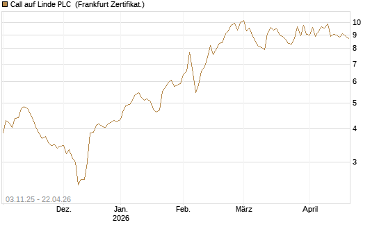 Call auf Linde PLC [UBS AG (London)] Chart