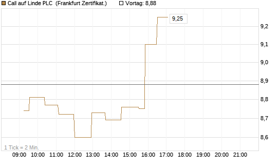 Call auf Linde PLC [UBS AG (London)] Chart