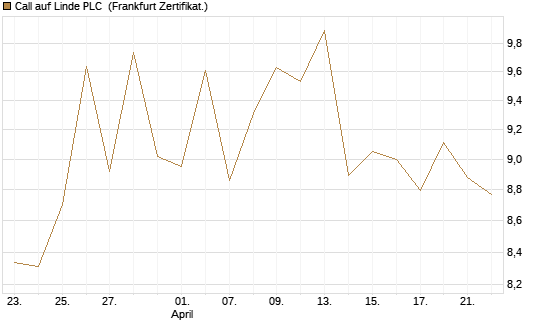 Call auf Linde PLC [UBS AG (London)] Chart