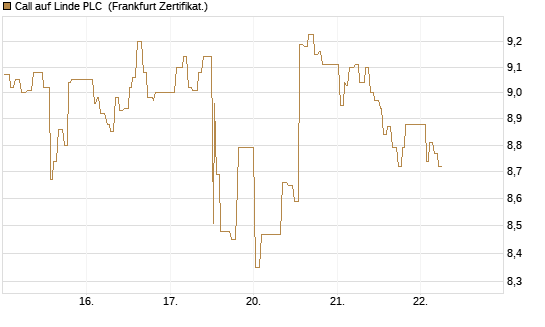 Call auf Linde PLC [UBS AG (London)] Chart