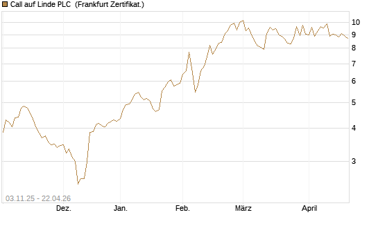 Call auf Linde PLC [UBS AG (London)] Chart