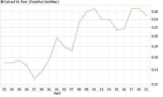 Call auf Dt. Post [Vontobel] Chart