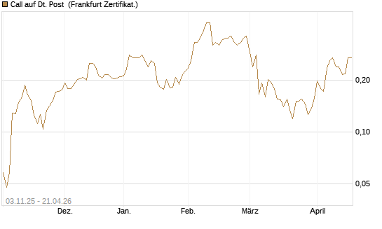 Call auf Dt. Post [Vontobel] Chart