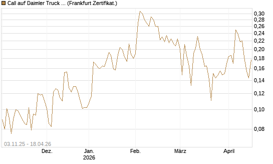 Call auf Daimler Truck Holding [Vontobel] Chart
