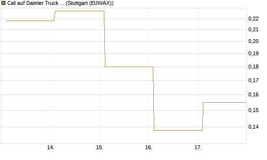 Call auf Daimler Truck Holding [Vontobel] Chart
