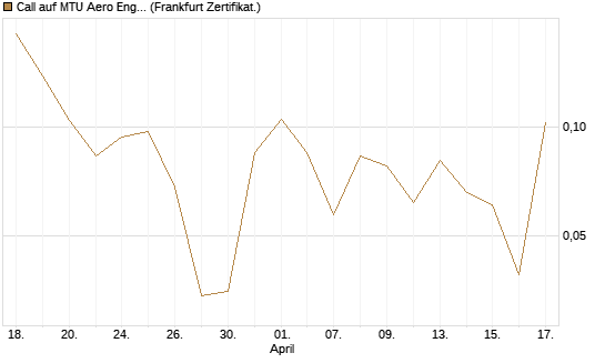 Call auf MTU Aero Engines [Vontobel] Chart