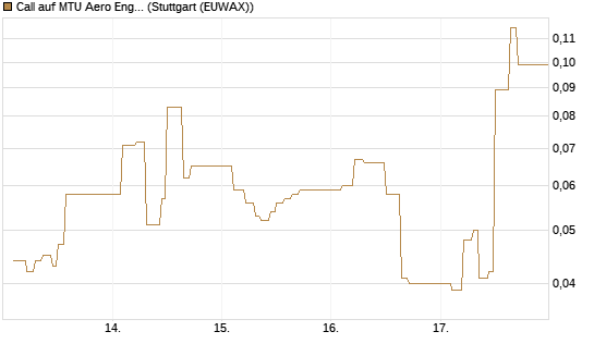 Call auf MTU Aero Engines [Vontobel] Chart