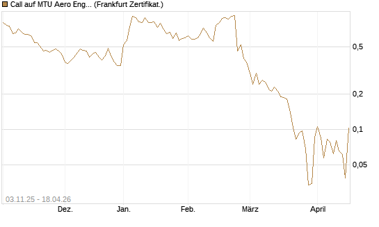 Call auf MTU Aero Engines [Vontobel] Chart