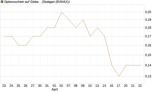 Optionsschein auf Global Payments [Goldman Sachs Bank Europe SE] Chart