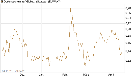 Optionsschein auf Global Payments [Goldman Sachs Bank Europe SE] Chart