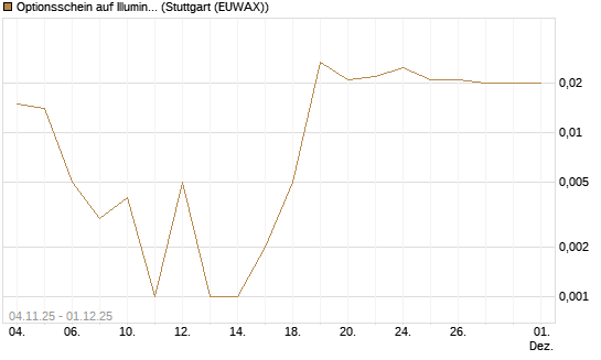 Optionsschein auf Illumina [Goldman Sachs Bank Europe SE] Chart
