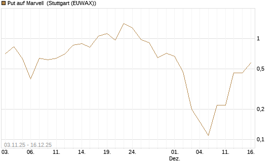 Put auf Marvell [J.P. Morgan Structured Products B.V.] Chart