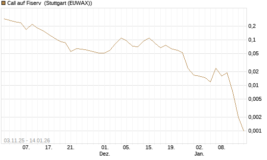 Call auf Fiserv [J.P. Morgan Structured Products B.V.] Chart
