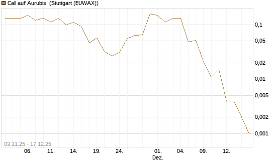 Call auf Aurubis [J.P. Morgan Structured Products B.V.] Chart