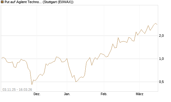 Put auf Agilent Technologies [J.P. Morgan Structured Products B.V.] Chart