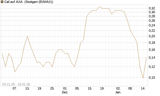 Call auf AXA [J.P. Morgan Structured Products B.V.] Chart