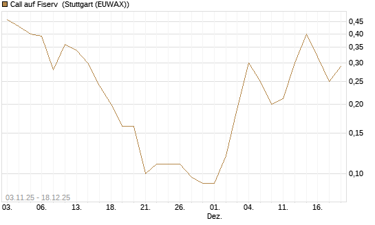 Call auf Fiserv [J.P. Morgan Structured Products B.V.] Chart