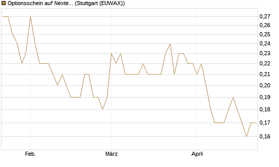 Optionsschein auf Nextera Energy [Goldman Sachs Bank Europe SE] Chart