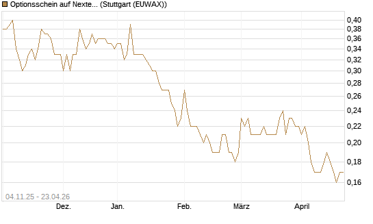 Optionsschein auf Nextera Energy [Goldman Sachs Bank Europe SE] Chart