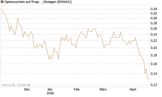 Optionsschein auf Progressive [Goldman Sachs Bank Europe SE] Chart
