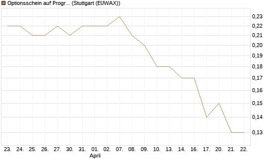 Optionsschein auf Progressive [Goldman Sachs Bank Europe SE] Chart