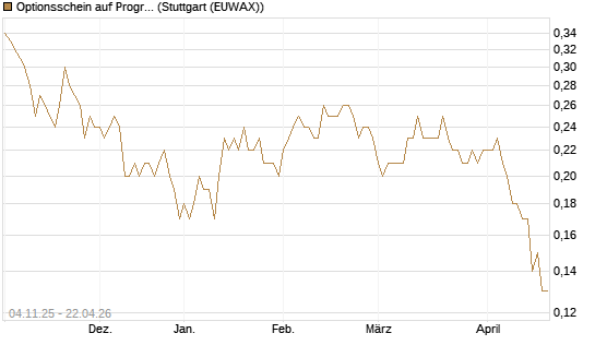 Optionsschein auf Progressive [Goldman Sachs Bank Europe SE] Chart