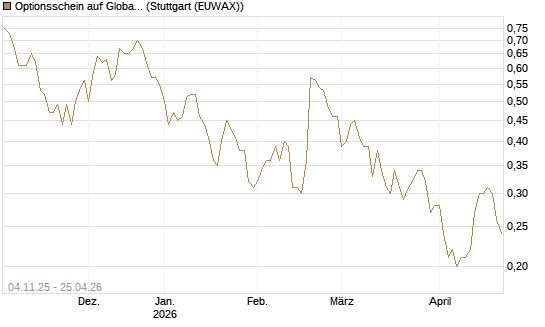 Optionsschein auf Global Payments [Goldman Sachs Bank Europe SE] Chart
