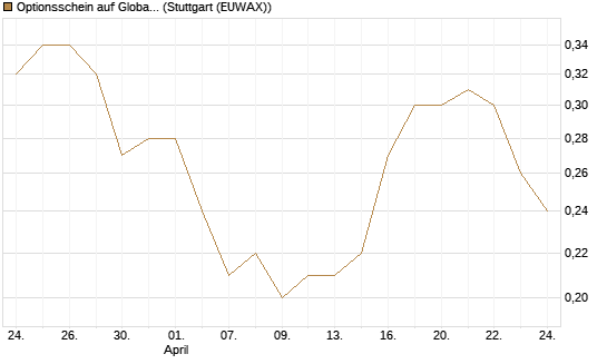 Optionsschein auf Global Payments [Goldman Sachs Bank Europe SE] Chart