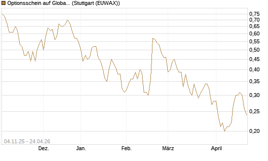 Optionsschein auf Global Payments [Goldman Sachs Bank Europe SE] Chart